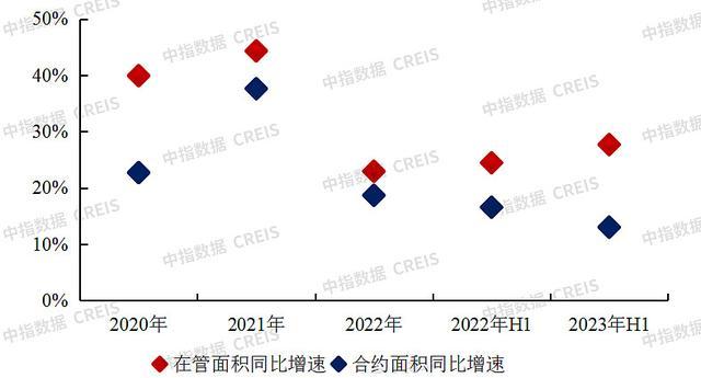 中国物业管理行业2023总结与2024展望(图3)