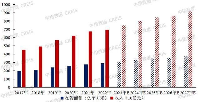 中国物业管理行业2023总结与2024展望(图24)