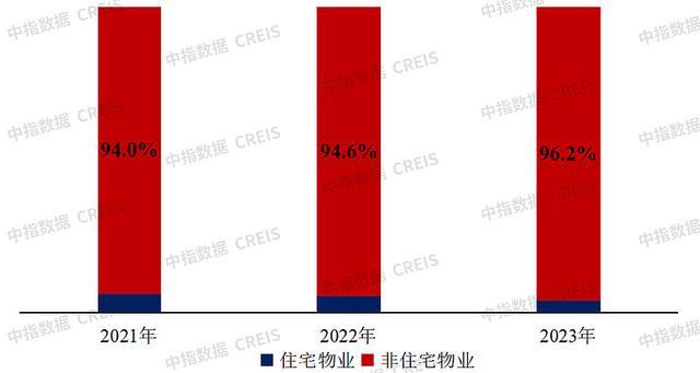 中国物业管理行业2023总结与2024展望(图8)