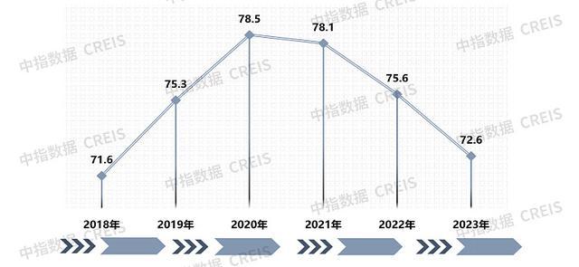 中国物业管理行业2023总结与2024展望(图27)