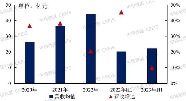 中国物业管理行业2023总结与2024展望(图4)