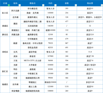 最高36元/㎡/月！上海各区新房物业费曝光