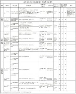 停车费、物业管理费…云南明确11项收费标准