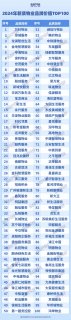 2024年新质物业品牌价值TOP100调研报告