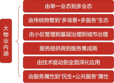 从传统到全域：大物业模式的兴起与发展