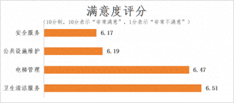 江西发布物业服务调查报告：物业费高的小区，业主满意度更低
