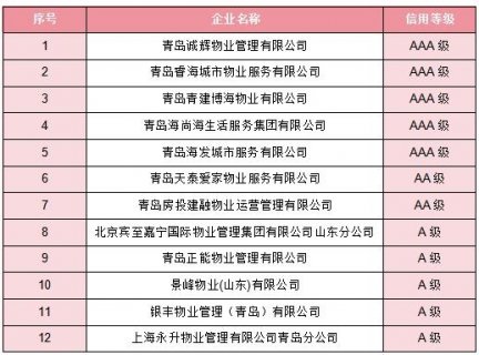 2024年三季度崂山区辖区注册物业服务企业信用等级公布