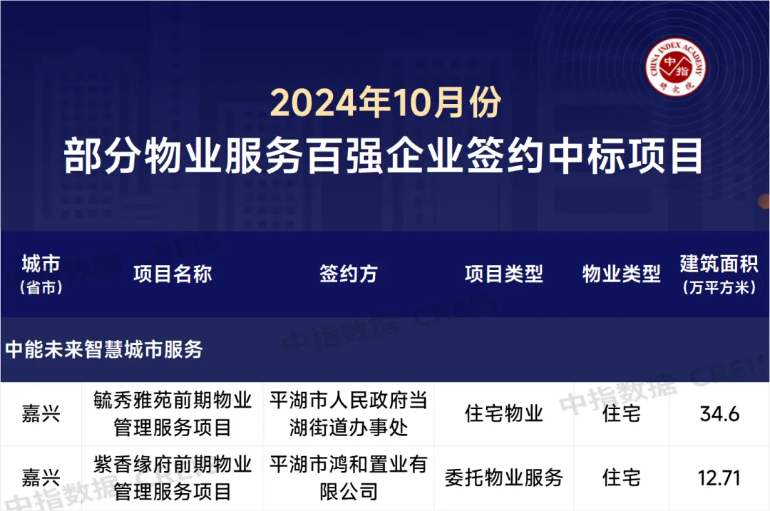 2024年10月物业服务百强企业动态月刊