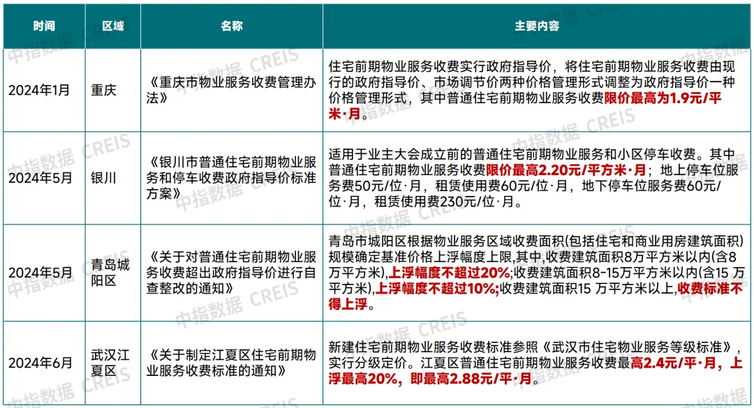 2024年度物业管理行业“大事件”盘点