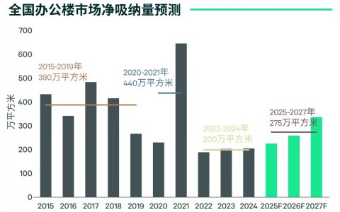 机构：预计2025年大宗物业交易额重回增长通道
