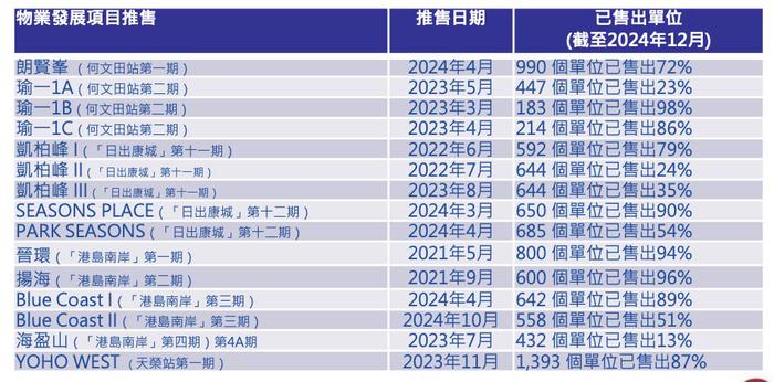 2024港铁主要物业项目入账列表 图源:业绩简报