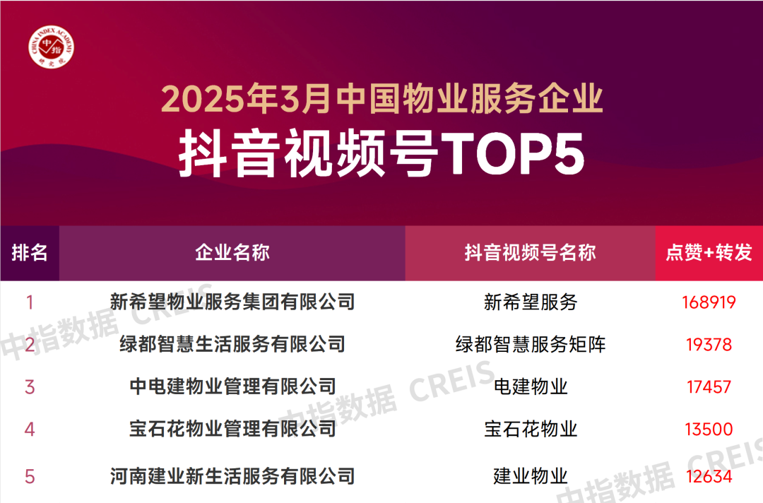 2025年3月中国物业服务企业品牌传播TOP50