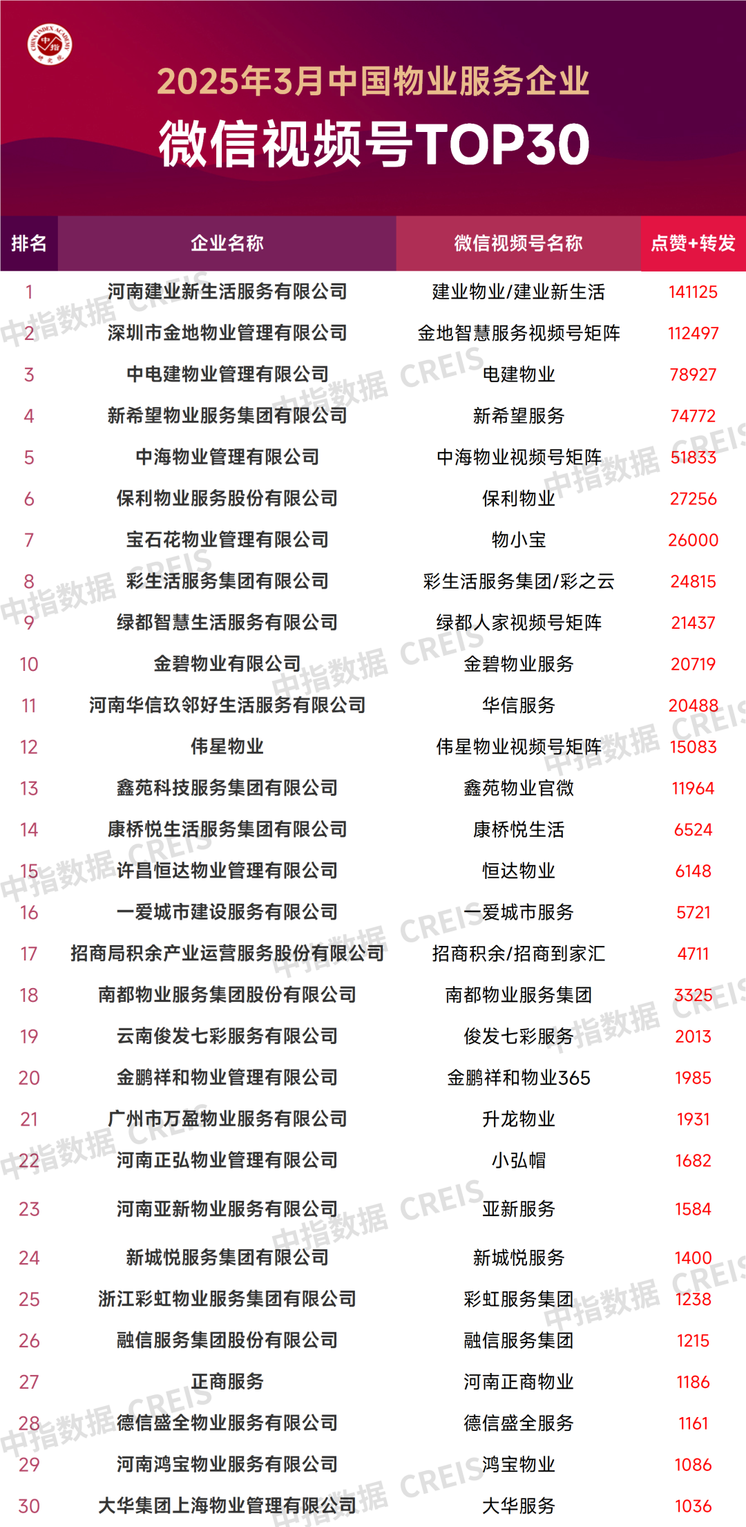 2025年3月中国物业服务企业品牌传播TOP50