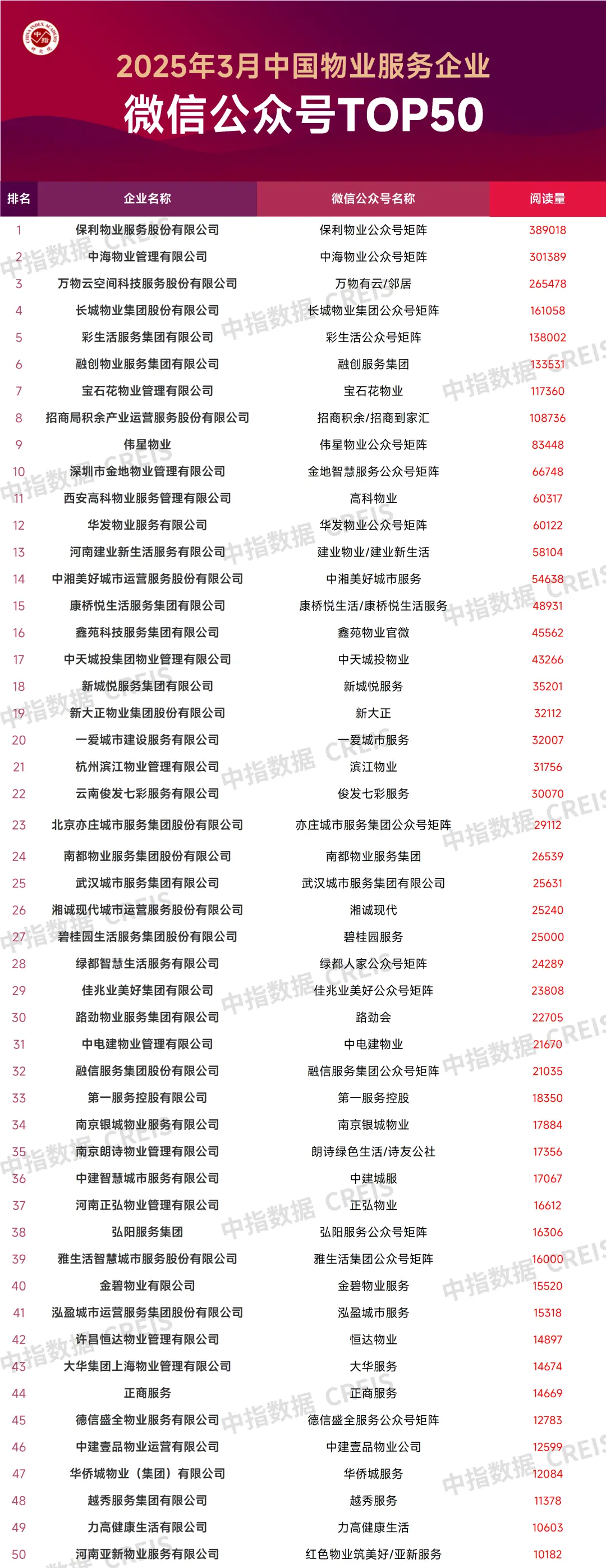 2025年3月中国物业服务企业品牌传播TOP50