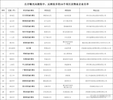 整治物业服务乱象！郑州公开曝光首批16个物业服务小区及企业