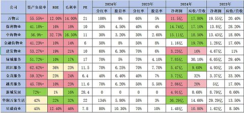 港股物业公司年报横向对比