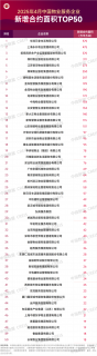 2025年4月中国物业服务企业新增合约面积TOP50