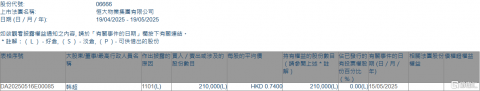 恒大物业(06666.HK)获执行董事韩超增持21万股