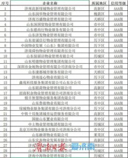 济南公布二季度物业信用评价结果，59家企业获评AAA级