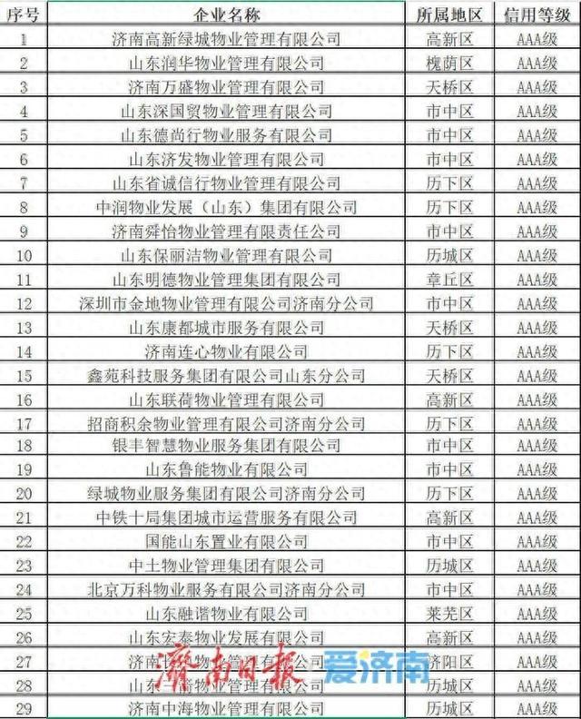 济南公布二季度物业信用评价结果，59家企业获评AAA级