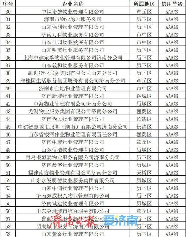 济南公布二季度物业信用评价结果，59家企业获评AAA级