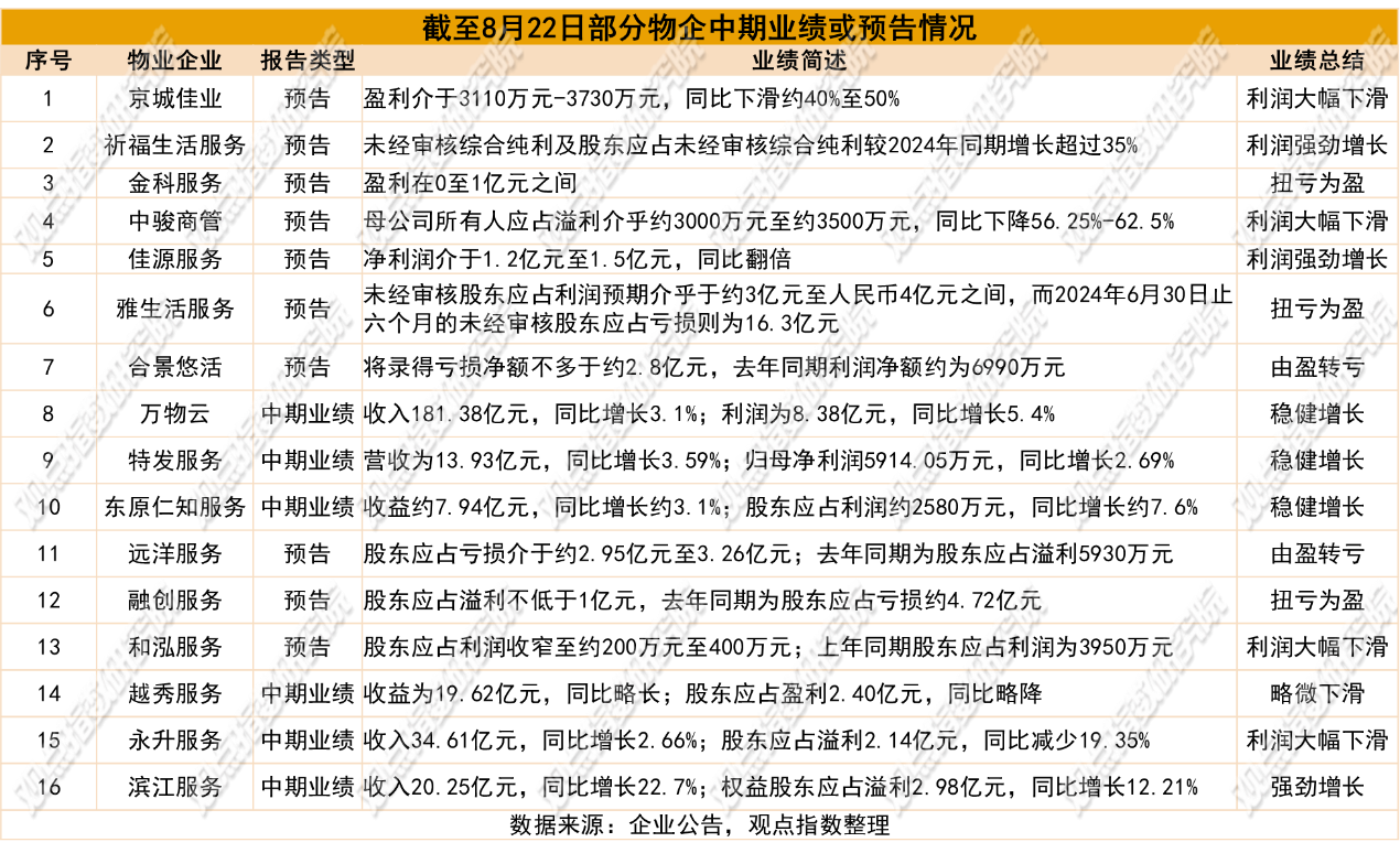业绩盈亏分化 | 2025年8月物业服务发展报告