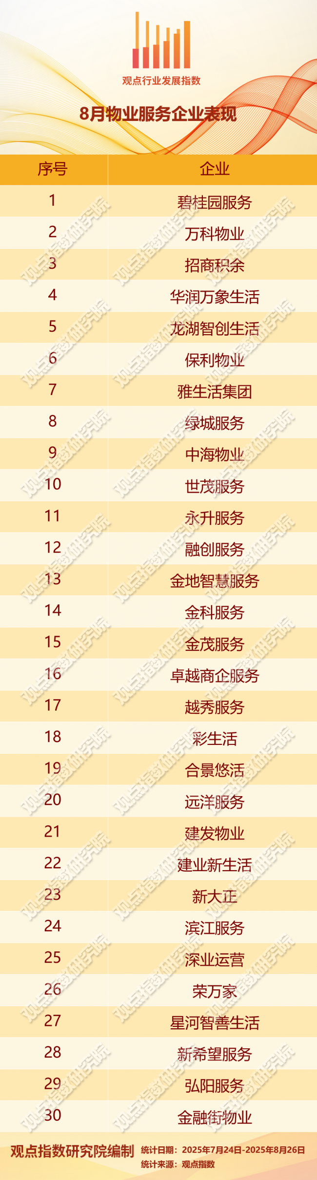业绩盈亏分化 | 2025年8月物业服务发展报告