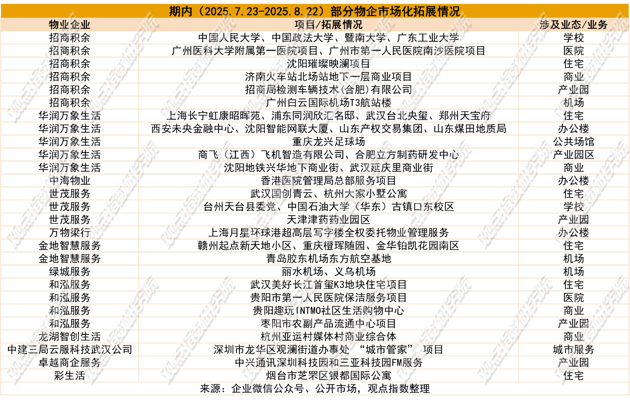 业绩盈亏分化 | 2025年8月物业服务发展报告