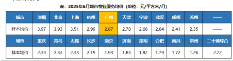 广州物业服务样本均价2.87元/㎡/月，全国排第五
