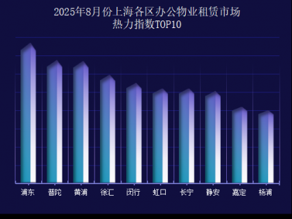 2025年8月份上海各区办公物业租赁市场热力指数