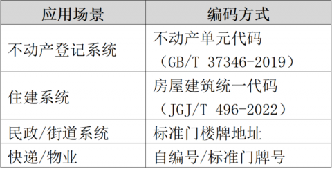 住建部“一码通管”新政落地，物业服务价值愈发凸显