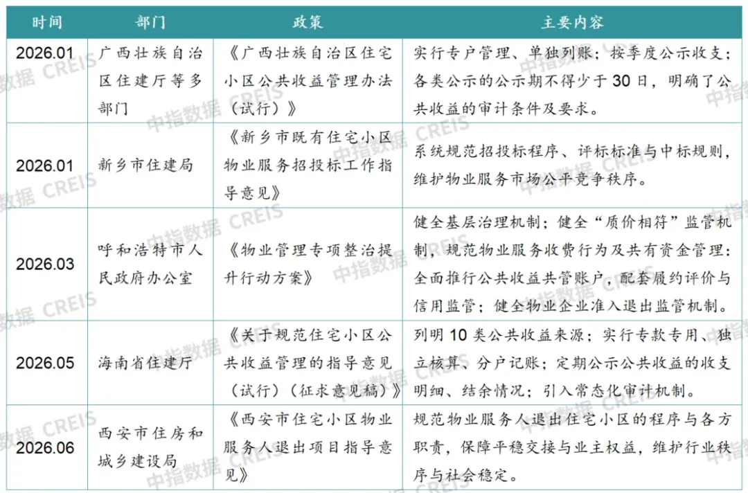 2026上半年中国物业服务市场总结&下半年趋势展望