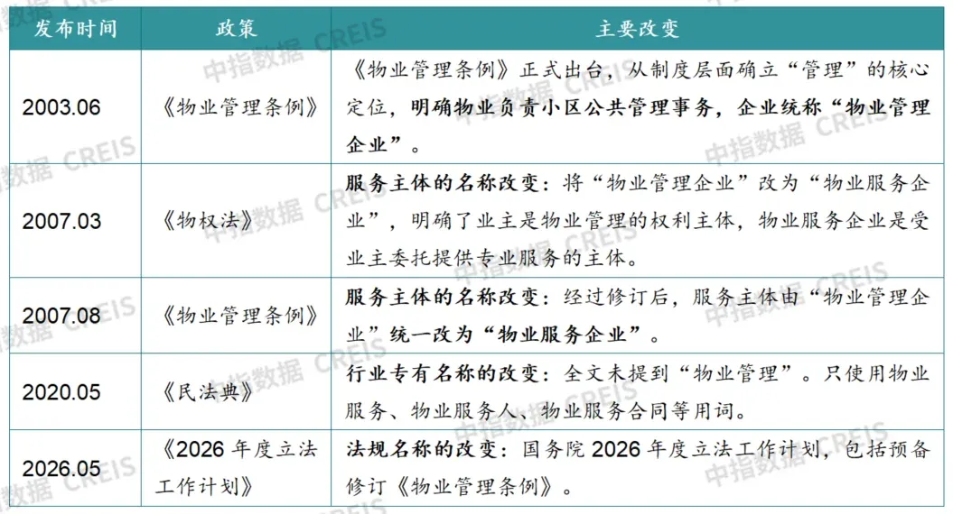 2026上半年中国物业服务市场总结&下半年趋势展望
