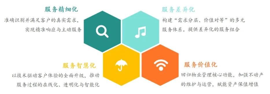 2026上半年中国物业服务市场总结&下半年趋势展望