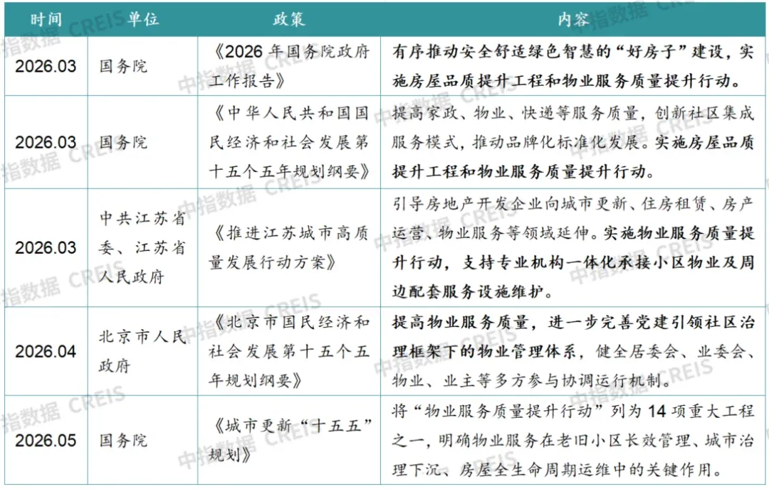 2026上半年中国物业服务市场总结&下半年趋势展望