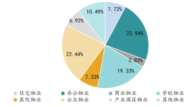 2026上半年中国物业服务市场总结&下半年趋势展望