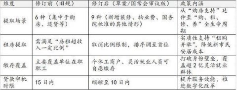 公积金迎新规:支持装修、交物业费 惠及超2亿灵活就业者