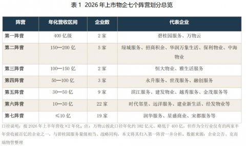 七个世界，七条活路。2026年上市物企中报深度解读：62份中报里的行业众生相与突围路线