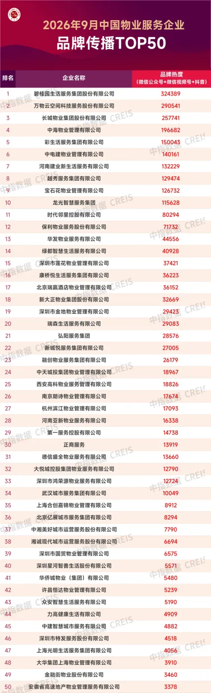 2026年9月中国物业服务企业品牌传播TOP50